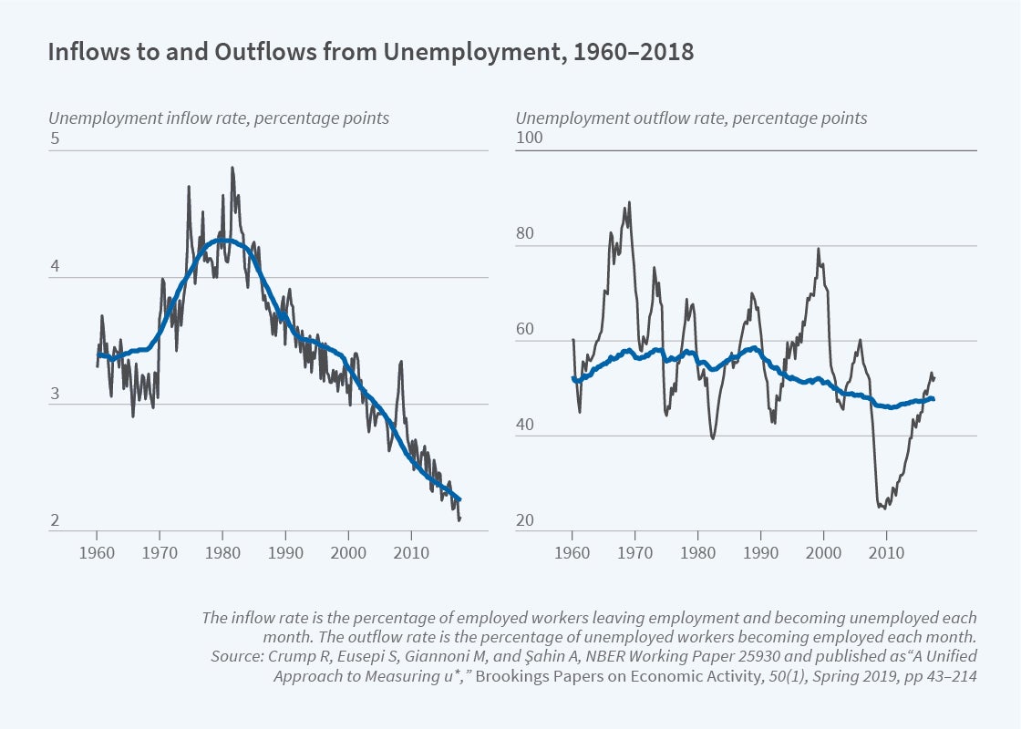 LongRun Trends and the Natural Rate of Unemployment NBER